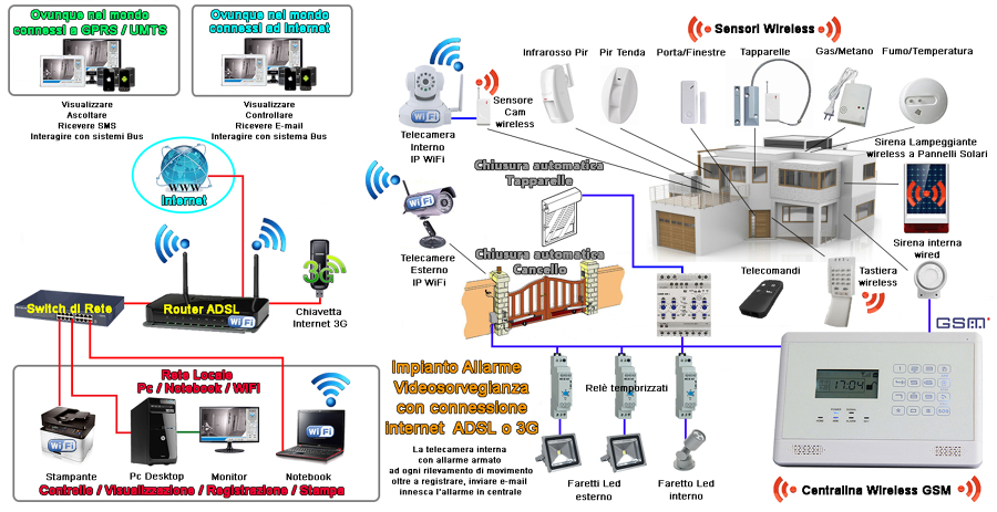 Progetto installazione impianto allarme, videosorveglianza e ... Impianto allarme