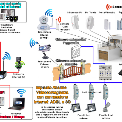 Costi e tipologie di allarmi e impianti di sicurezza habitissimo Sistemi antintrusione prezzi